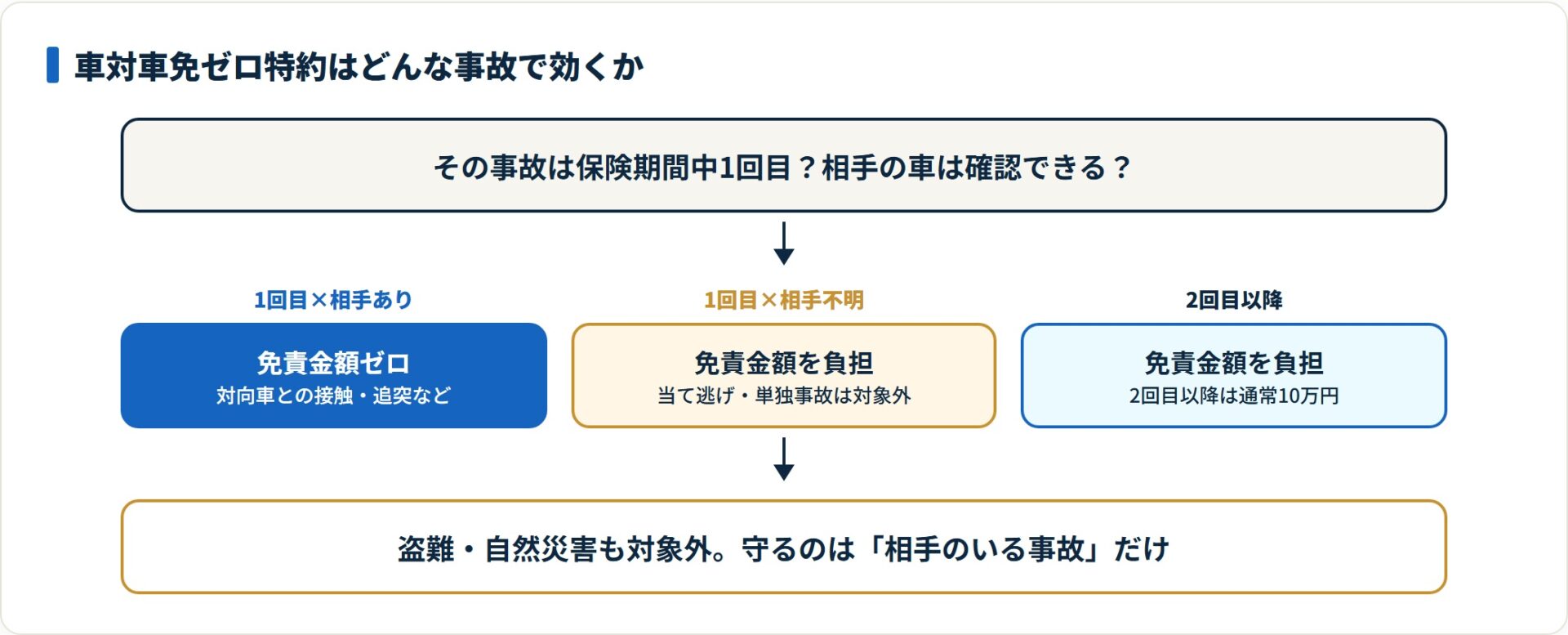 車対車免ゼロ特約は1回目かつ相手の車が確認できる事故だけ免責がゼロになり、当て逃げや単独事故は対象外。