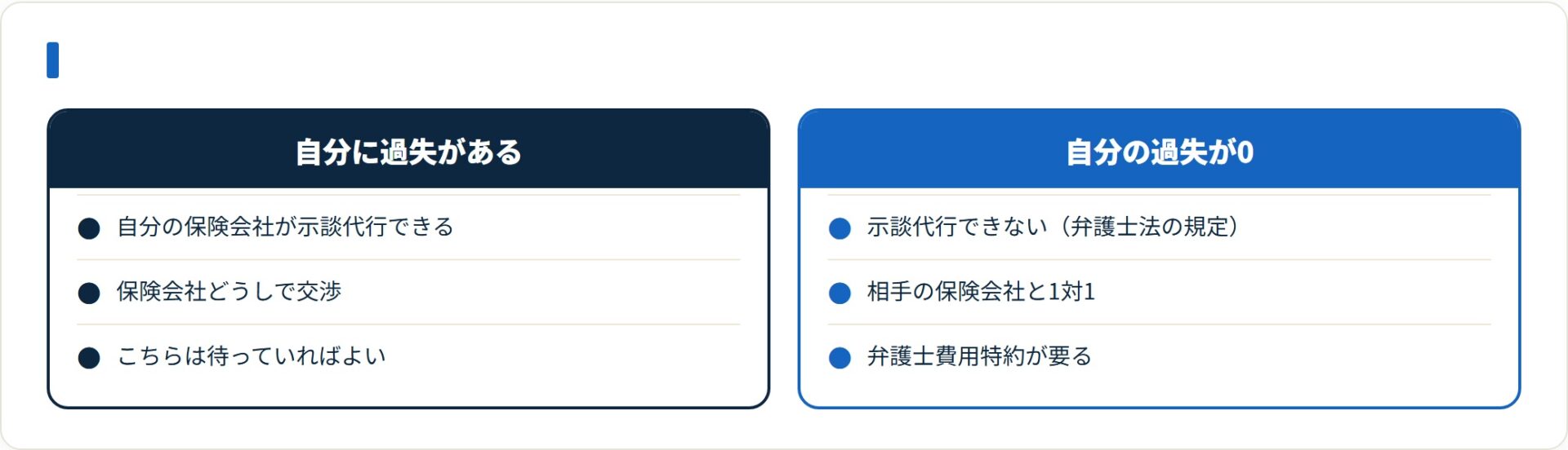 過失0だと自分の保険会社は示談交渉を代行できず相手と1対1になる。