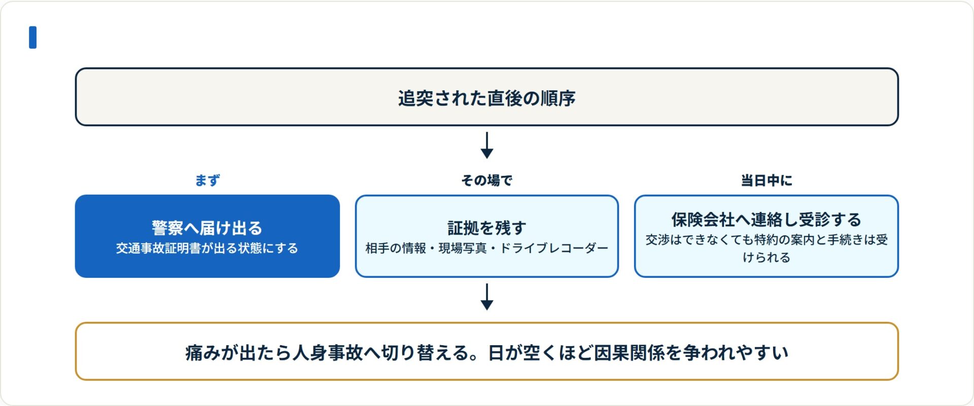 追突された直後は警察への届出、証拠の保全、保険会社への連絡と受診の順。