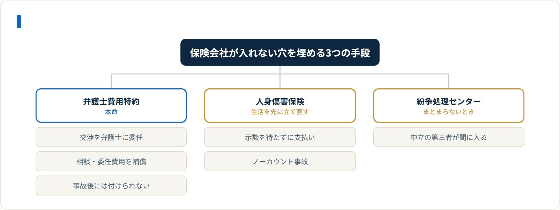 弁護士費用特約・人身傷害保険・紛争処理センターの3つで穴を埋める。